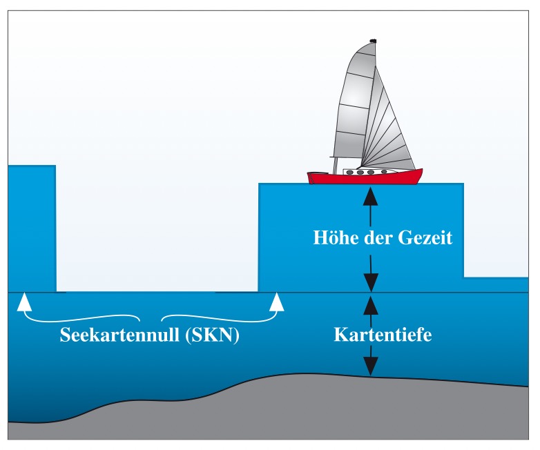Wassertiefe = Kartentiefe + Höhe der Gezeit. 
