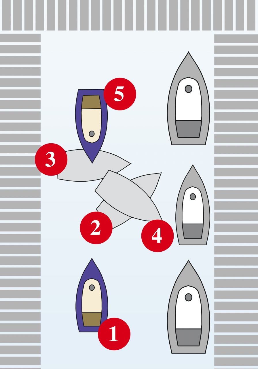 Wenden auf engem Raum mit Propellerhilfe. Ein rechtsgängiger Propeller zieht bei Fahrt achteraus das Heck nach Backbord und unterstützt so das Wenden über Steuerbord (siehe Manöverphasen 2 und 3). Deshalb wird auf engem Raum besser über Steuerbord gewendet.