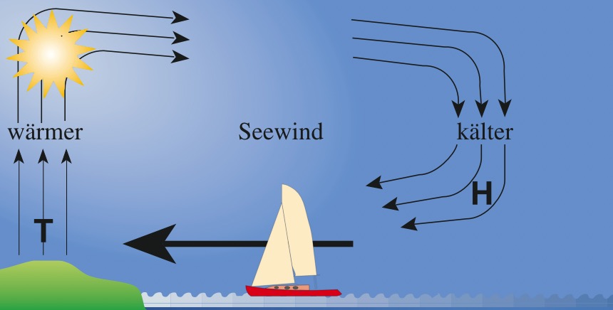Seewind ist thermischer Wind, der an Küsten entsteht, wenn das Land deutlich wärmer als das Meer ist.