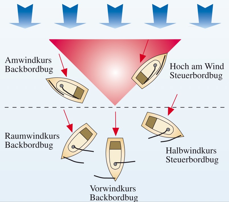 Kurse zum Wind.