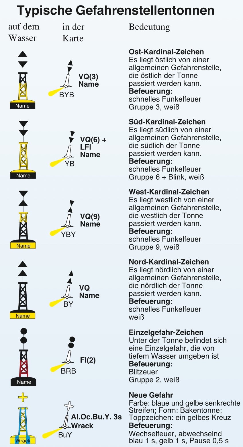 Am Toppzeichen erkennt man die Bedeutung einer Gefahrenstellentonne.