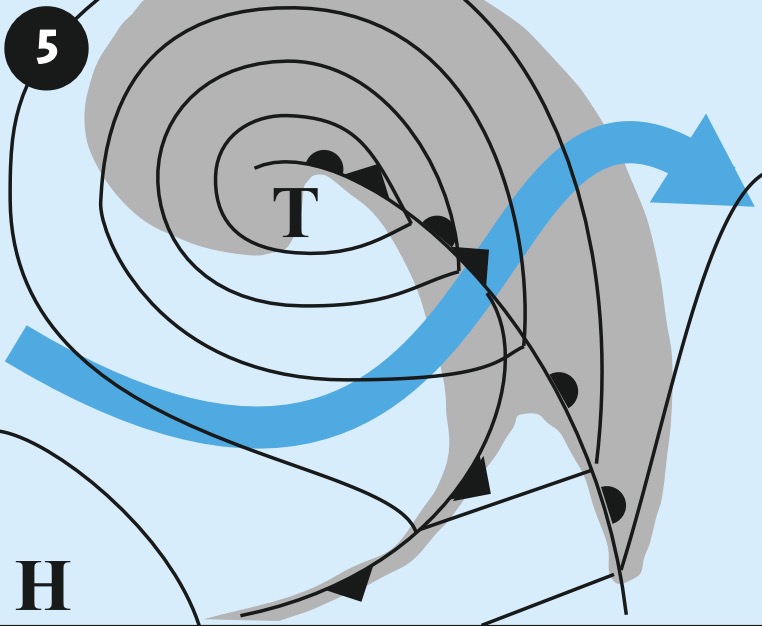 Okklusionsfront. Am Okklusionspunkt, wo sich Kaltfront und Warmfront trennen, erreicht die Höhenfront den Boden. Grau = Niederschlagsgebiet. Blau = Jetstream.
