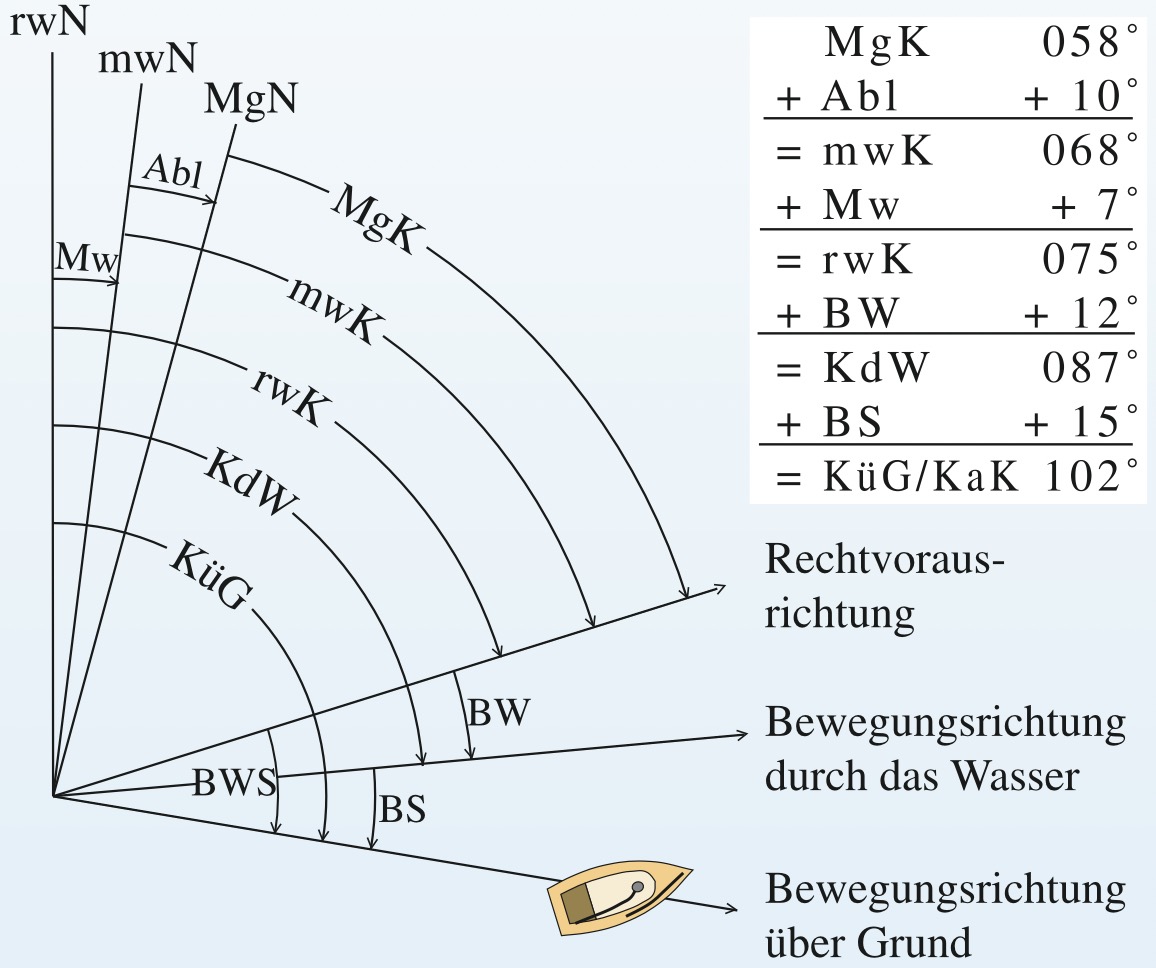 Kurse in der Navigation.