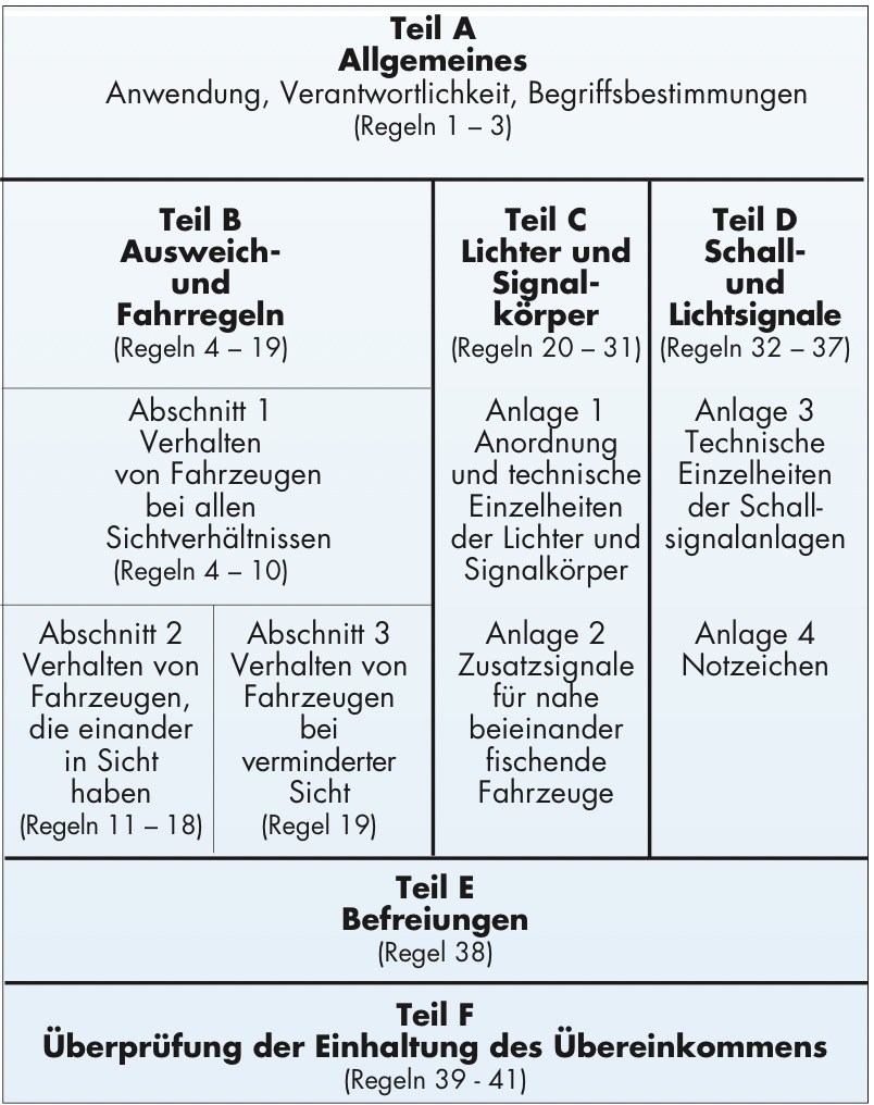 Gliederung der KVR.