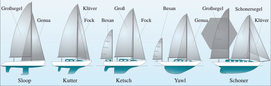 Takelung nennt man die Art der Takelage einer Segelyacht.