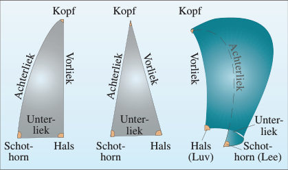Lieken heißen die Seiten eines Segels