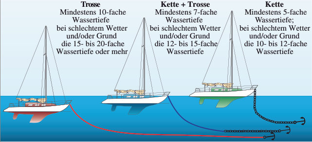 Die Ketten- oder Trossenlänge („Ausstich“) kann auf tiefem Wasser etwas reduziert werden, wenn Ankerplatz und -grund es zulassen. Zu viel Kette ist besser als zu wenig.