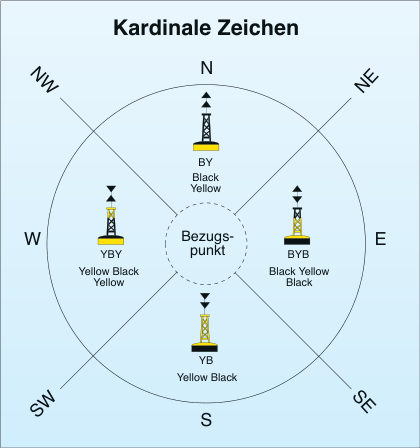 Kardinale (richtungsbezeichnende) Zeichen sind Gefah- renstellentonnen. Sie werden weltweit eingesetzt und ge- ben an, an welcher Seite der Bezugspunkt gefahrlos pas- siert werden kann.