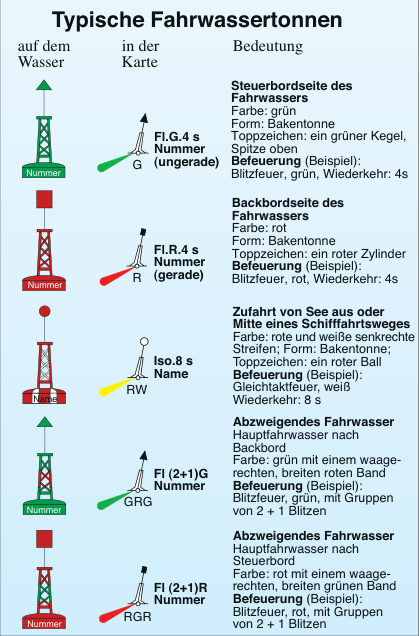 Fahrwassertonnen werden auch laterale Zeichen (Seiten- bezeichnung) genannt. In der Region A (Europa u. a.) liegt Grün an Steuerbord und Rot an Backbord, in der Region B (amerikanischer Kontinent, Japan u. a.