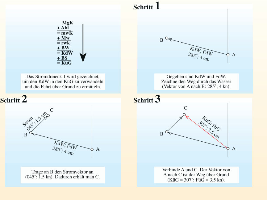 Mit dem ersten Stromdreieck wird bestimmt, wohin ein bekannter Strom das Schiff versetzt. In diesem Beispiel sind KdW = 285°, FdW = 4 kn und Stromrichtung = 045°, Stromstärke = 1,5 kn gegeben.
