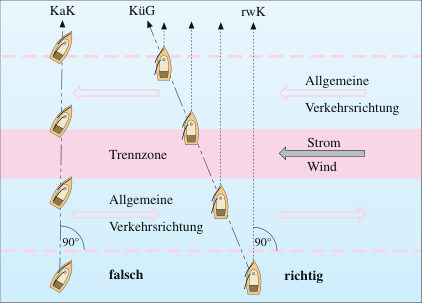 Richtiges Queren nach Regel 10 c. Man beachte, dass Querren vermieden werden muss. Wer auf die andere Seite will, soll durch ein „Gate” (Abschnitt ohne Trennzone) laufen.