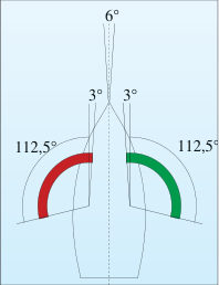 Der vordere Überlappungsbereich jedes Seitenlichtes beträgt 3° – bei abnehmender Helligkeit. Beide Seitenlichter gleichzeitig können also höchstens von 3° Steuerbord bis 3° Backbord der Rechtvorauslinie gesehen werden. Zwei Fahrzeuge liegen auf entgegengesetzten Kursen, wenn bei Nacht jedes Fahrzeug voraus beide Seitenlichter des jeweils anderen Schiffes sehen kann. Die Kurslinien schneiden sich in einem Winkel von weniger als 6°. Maschinenfahrzeuge müssen dann Kurs nach Steuerbord ändern.